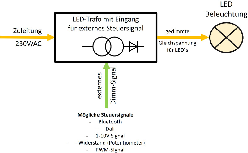 LED-Streifen über eigenes Dimm-Signal dimmen