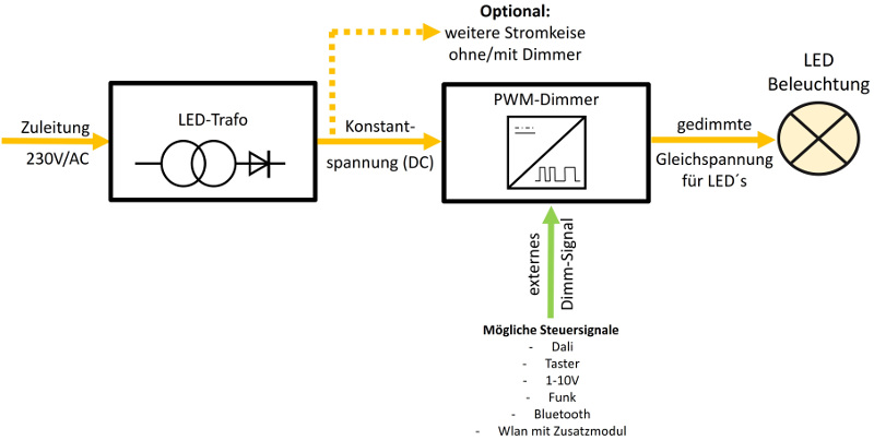 LED Bänder über ext. PWM-Dimmer