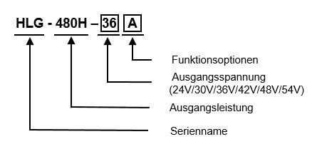 Modell Codierung